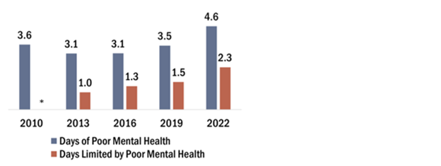 In 2013 and 2016, adults experienced about 3 days of poor mental health, and that rose to 4 and a half days in 2022. Days of poor mental health limiting the ability to conduct daily activities increased from 1 in 2013 to about 2.