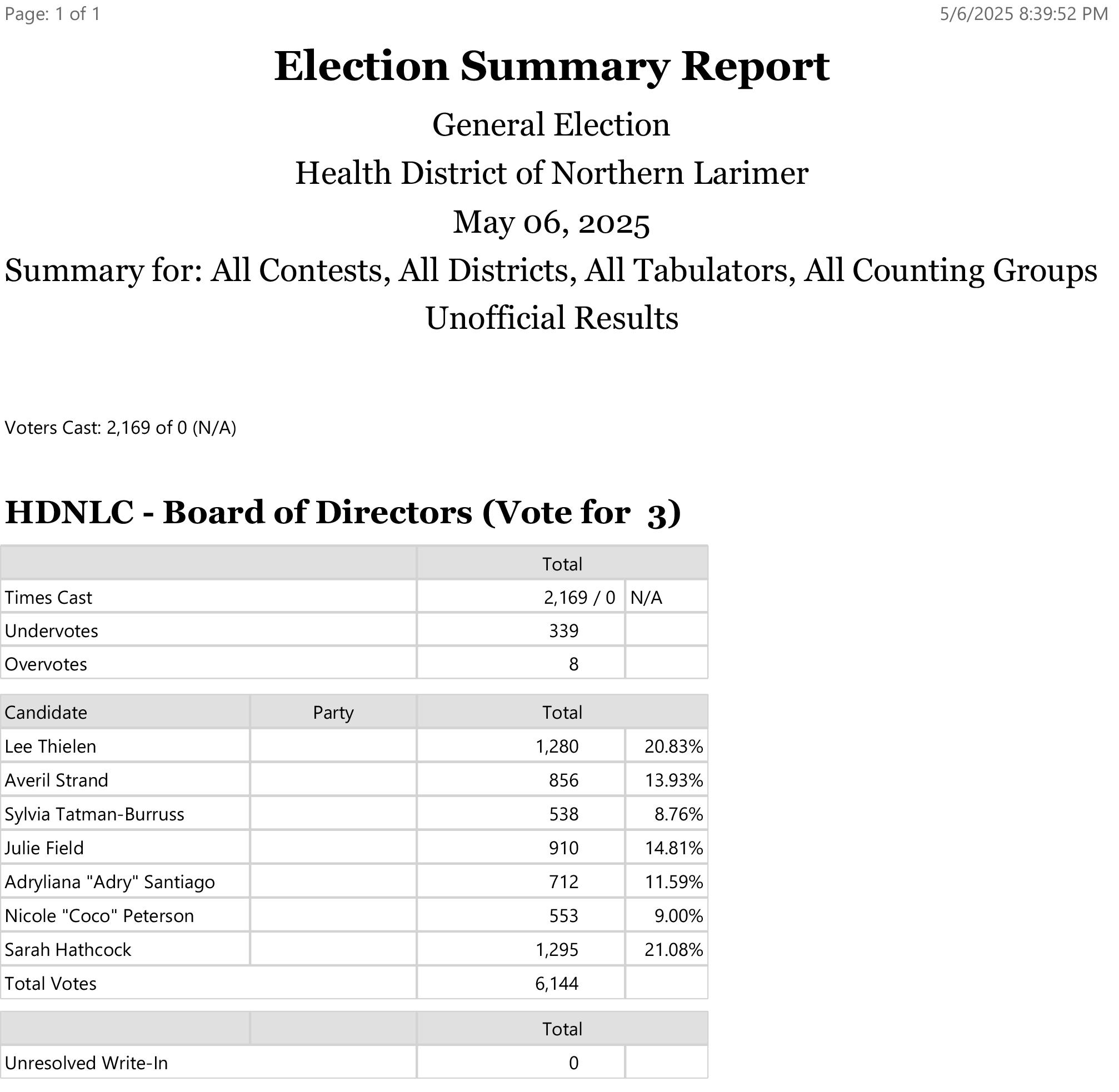 Unofficial vote tally for Health District board of directors election: Lee Thielan 1,280 votes, Averil Strand 856 votes, Sylvia Tatman-Burruss 538 votes, Julie Field 910 votes, Adry Santiago 712 votes, Coco Peterson 553 votes, Sarah Hathcock 1295 votes