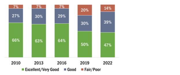 Reports of excellent or very good health dropped from over 60% in 2010 through 2016 to 47% in 2022. 7% said fair or poor health in the first three years, but 14% did in 2022.
