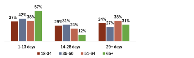 By small margins, adults 18-34 and 35-50 mostly use cannabis 1-13 days per month. 38% of adults 51-64 use it 1-13 days and another 38% use it nearly daily. 57% of older adults 65 and over use it fewer than 14 days, but 31% use it nearly daily.