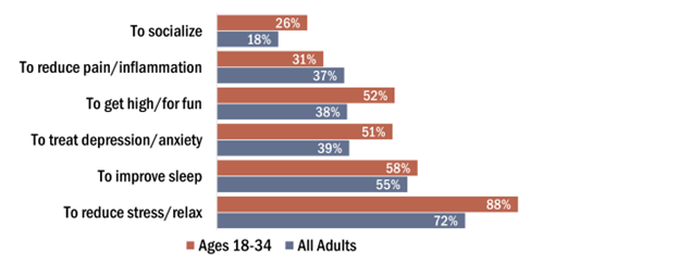 In descending order, 72% of all adults who used cannabis in the past month used it for stress followed by 55% to improve sleep, then to treat depression or anxiety, to get high/for fun, to reduce pain/inflammation, and then 18% to socialize. Among young adults, 88% used it for stress. Larger shares of young adults reported each reason with the exception of reducing pain/inflammation.