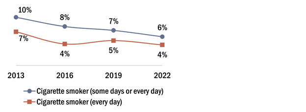 Daily cigarette smokers went from 7% to 4% between 2013 and 2016 and has stayed near 4% since. The size of adults who smoke at all has decreased from 10% to 6% over the same time.