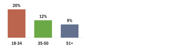 9% of adults over 50 years old are tobacco users, as are 12% of adults 35-50 and 20% of adults under 35.
