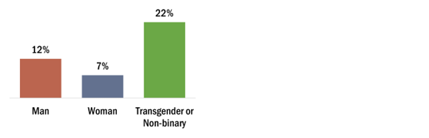 7% of women are tobacco users as are 12% of men and 22% of transgender and non-binary adults.