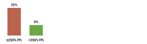 9% of those in households with income above 250% FPL are tobacco users, but 25% of those in lower income households are.
