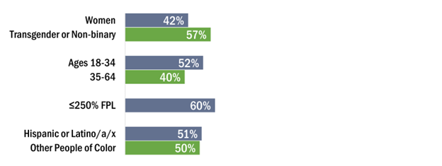 40% of adults overall worry about affording medical care, but higher rates of some groups carry that worry: 42% of women, 57% of transgender and non-binary adults, 52% of 18-34 year olds, 60% of those in households at or below 250% FPL, 51% of Hispanic or Latino adults, and 50% of other people of color.
