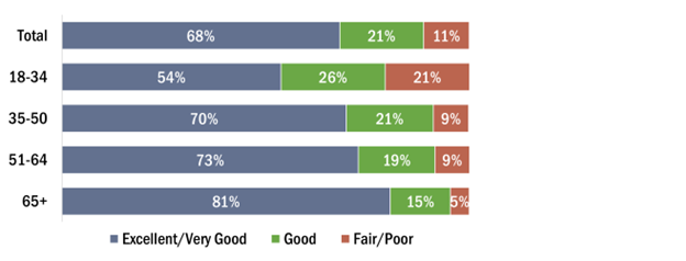 68% of adults feel their access to care is excellent or very good and larger shares of adults over 35 years old do, but only 54% of 18-34 year olds do. 21% of young adults feel their access is fair or poor, compared to 11% overall.