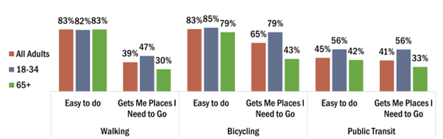 83% of adults say walking and bicycling are easy, but only 56% of young adults and 42% of older adults feel public transit is easy. Overall, 65% see bicycling as an effective form of alternative transportation, that is 79% of young adults and just 43% of older adults. Fewer see walking and public transit as effective, but young adults are more favorable.