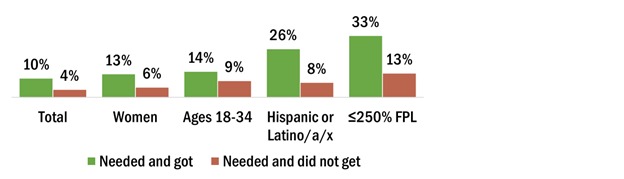 Groups who disproportionately used food and meal assistance above the 10% countywide are 13% women, 14% young adults, 26% Hispanic or Latino adults, and 33% of households at or below 250% FPL. The greatest unmet need are among 8% of Hispanic or Latino adults, 9% of young adults and 13% of those at or below 250% FPL.