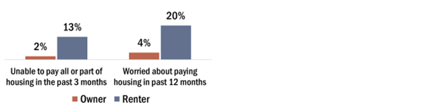 2% of homeowners were unable to pay all or part of their housing in the past 3 months, but 13% of renters struggled. 4% of owners and 20% of renters worried about mortgage or rent in the past year.