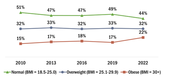 The share of adults with a normal BMI between 18.5 and 25.0 has dropped from 51% in 2010 to 44% in 2022. The share who are obese with a BMI of 30 or more has grown from 15% to 22% over the same time.