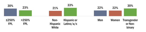 33% of Hispanic or Latino adults, 30% of transgender or non-binary adults and 30% of those in households with income at or below 250% fall into the obese range of BMI.