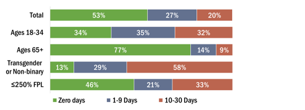 53% of all adults had no days of poor mental health in the past month, but only 34% of people aged 18-34 and 13% of transgender and non-binary adults did. On the other hand, 77% of adults 65 and older had no poor mental health days. 20% of all adults had at least 10 days of poor mental health in the past month, but 58% of transgender and non-binary adults did. 1 in 3 adults 18-34 years old and adults living at or below 250% of the federal poverty level had at least 10 poor mental health days.