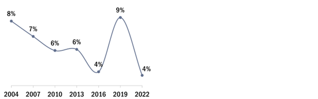 There was a decline in drinking and driving from 8% of adults reporting the behavior in 2004 to 4% in 2016. This was followed by the jump to 9% in 2019 before falling again to 4%.