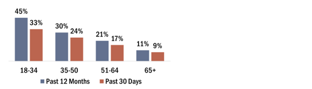 Cannabis use in the past year and month decrease with age. 45% of adults 18-34 years old have used cannabis in the past year, but 33% have in the past month. While just 11% of adults 65 and older have used it in the past year, nearly all or 9% have used it in the past month.