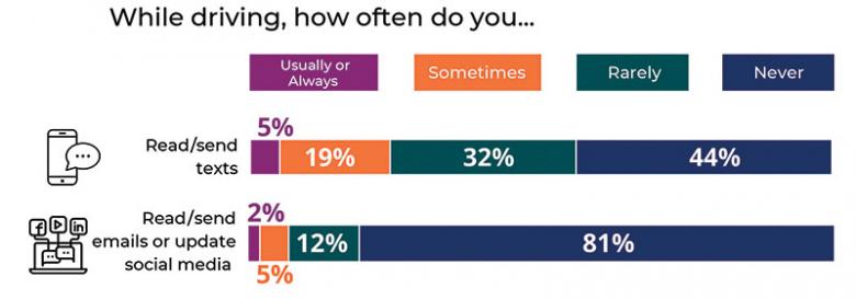 technology use while driving graph